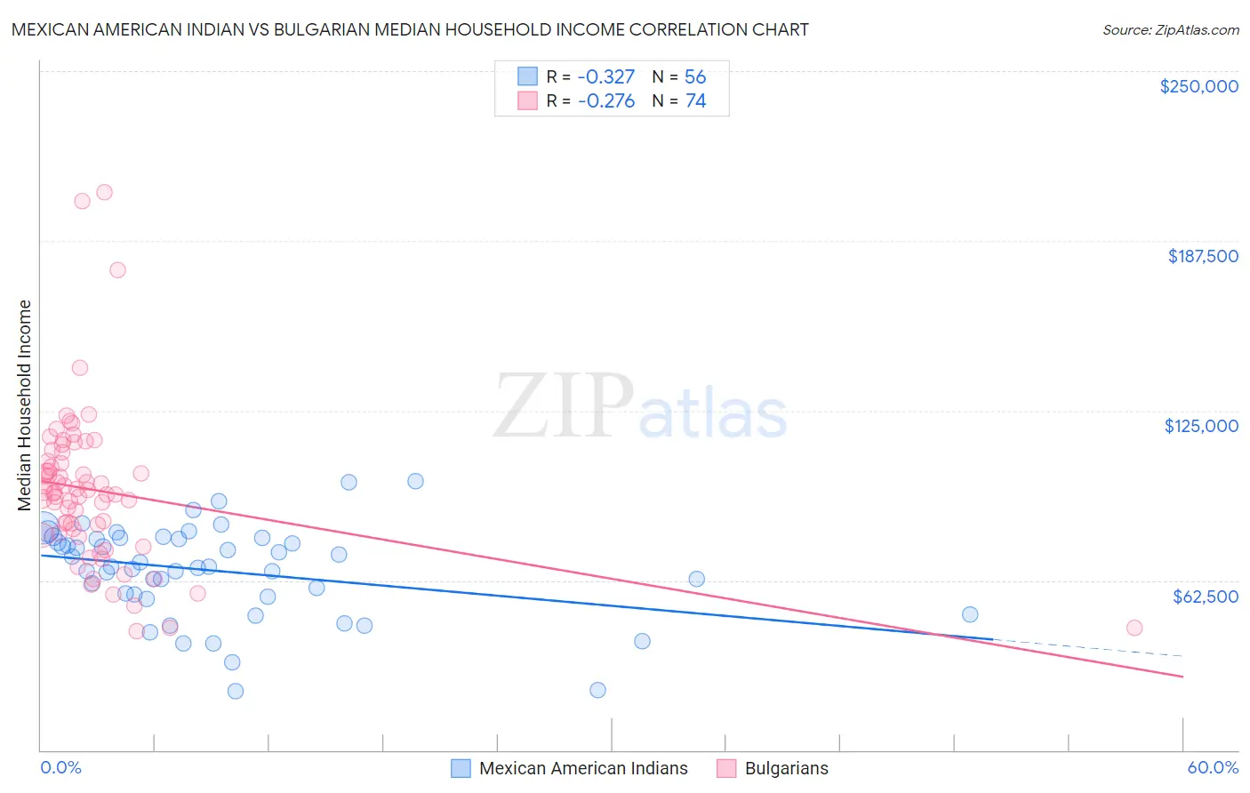 Mexican American Indian vs Bulgarian Median Household Income