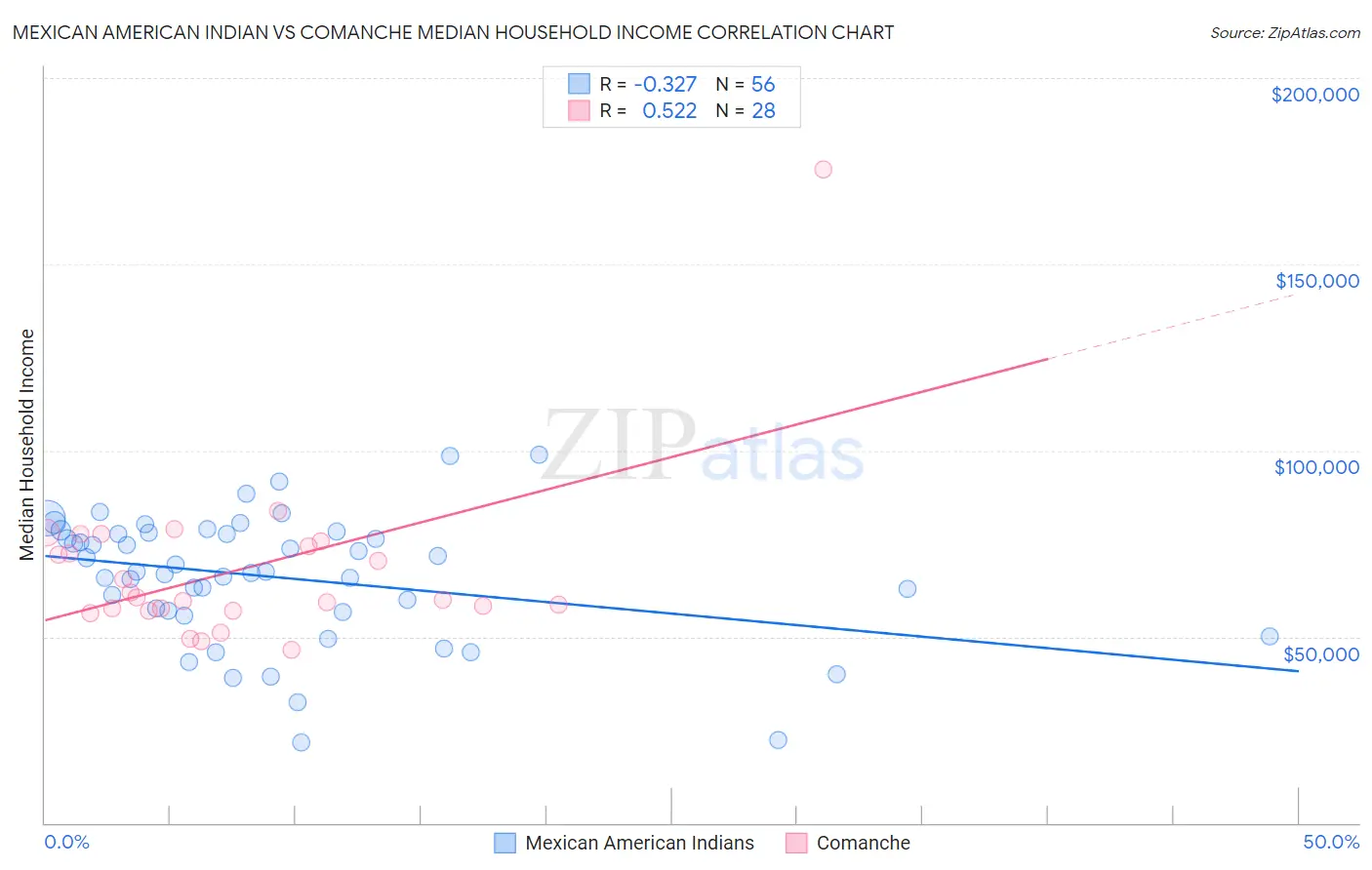 Mexican American Indian vs Comanche Median Household Income