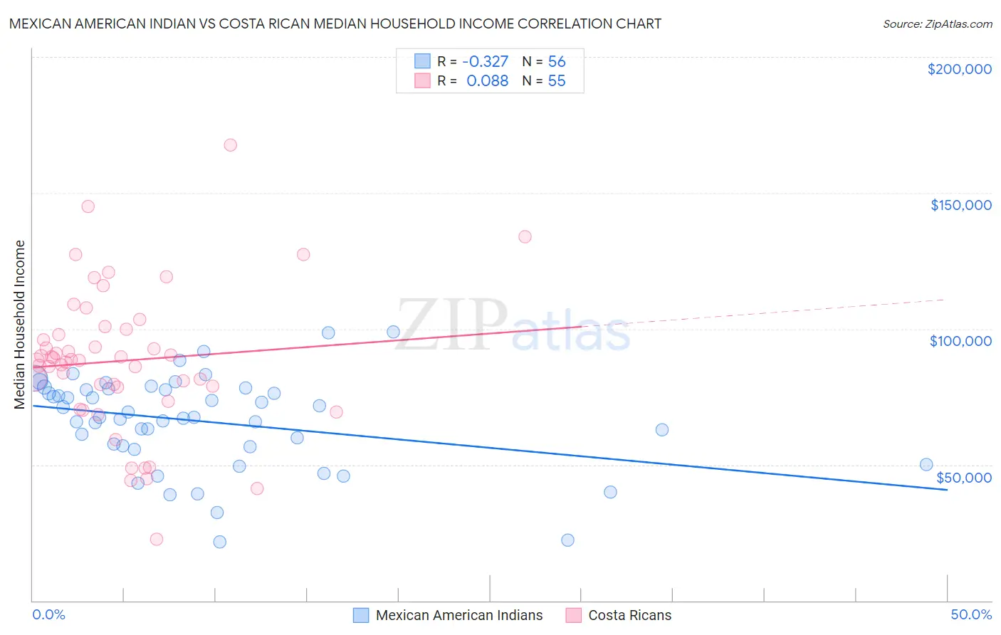 Mexican American Indian vs Costa Rican Median Household Income