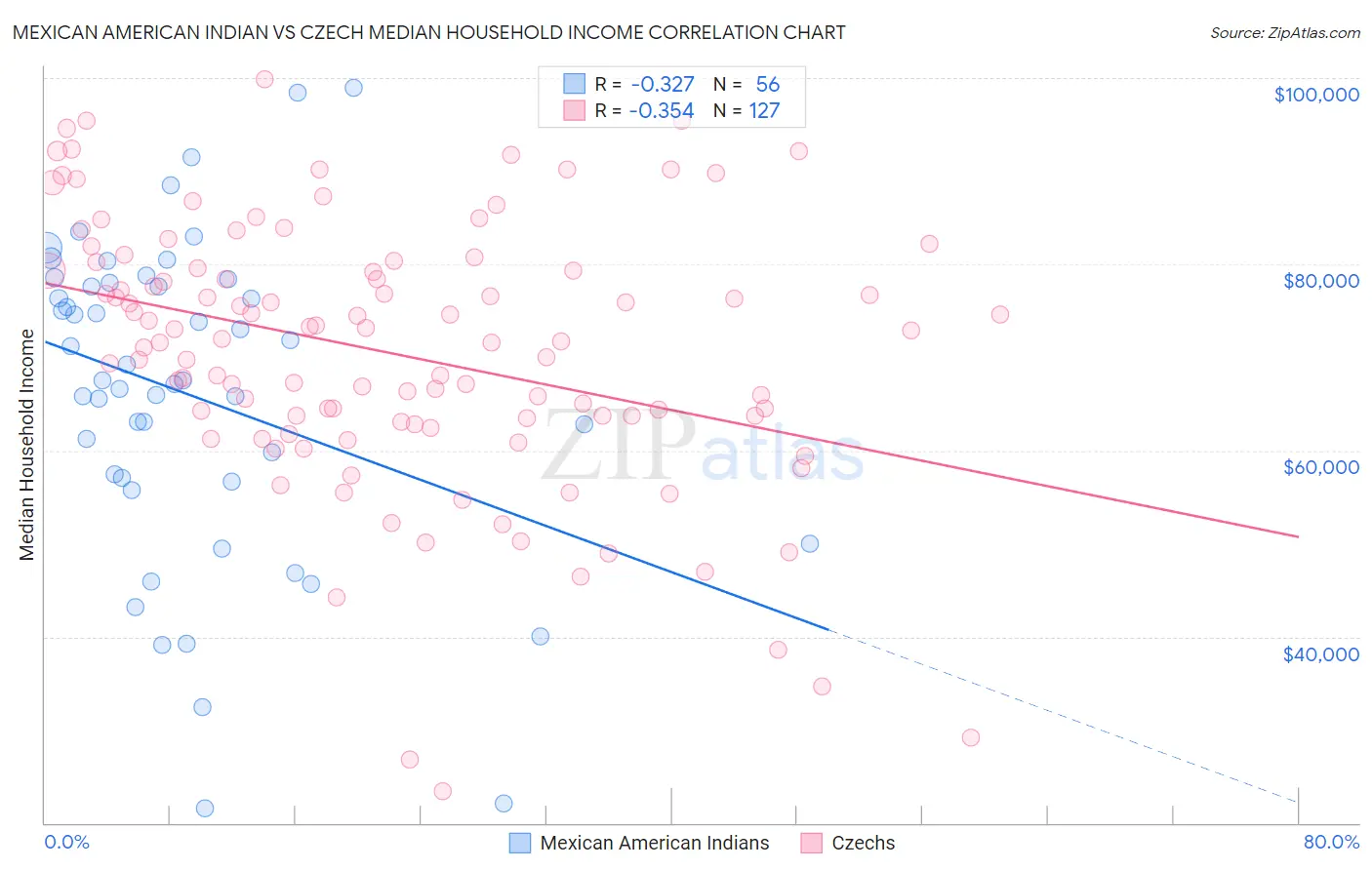 Mexican American Indian vs Czech Median Household Income