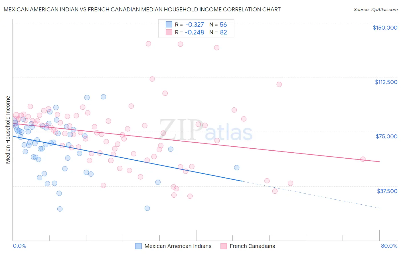 Mexican American Indian vs French Canadian Median Household Income