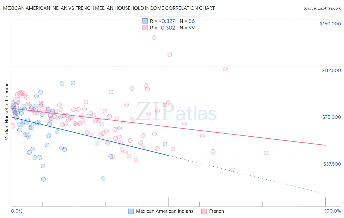 Mexican American Indian vs French Median Household Income