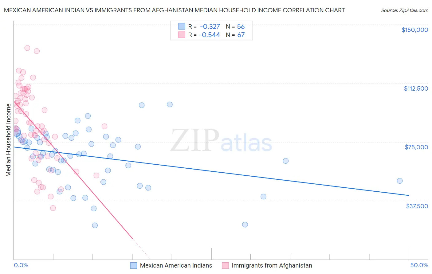 Mexican American Indian vs Immigrants from Afghanistan Median Household Income
