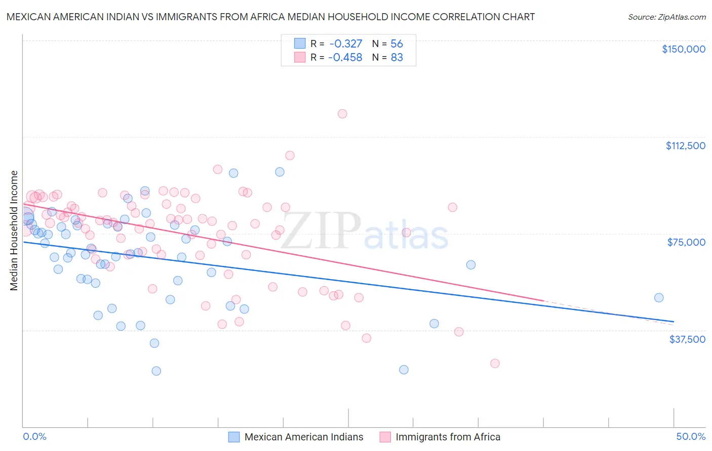 Mexican American Indian vs Immigrants from Africa Median Household Income