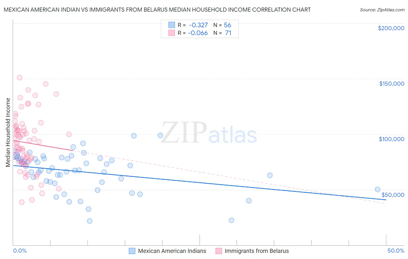 Mexican American Indian vs Immigrants from Belarus Median Household Income