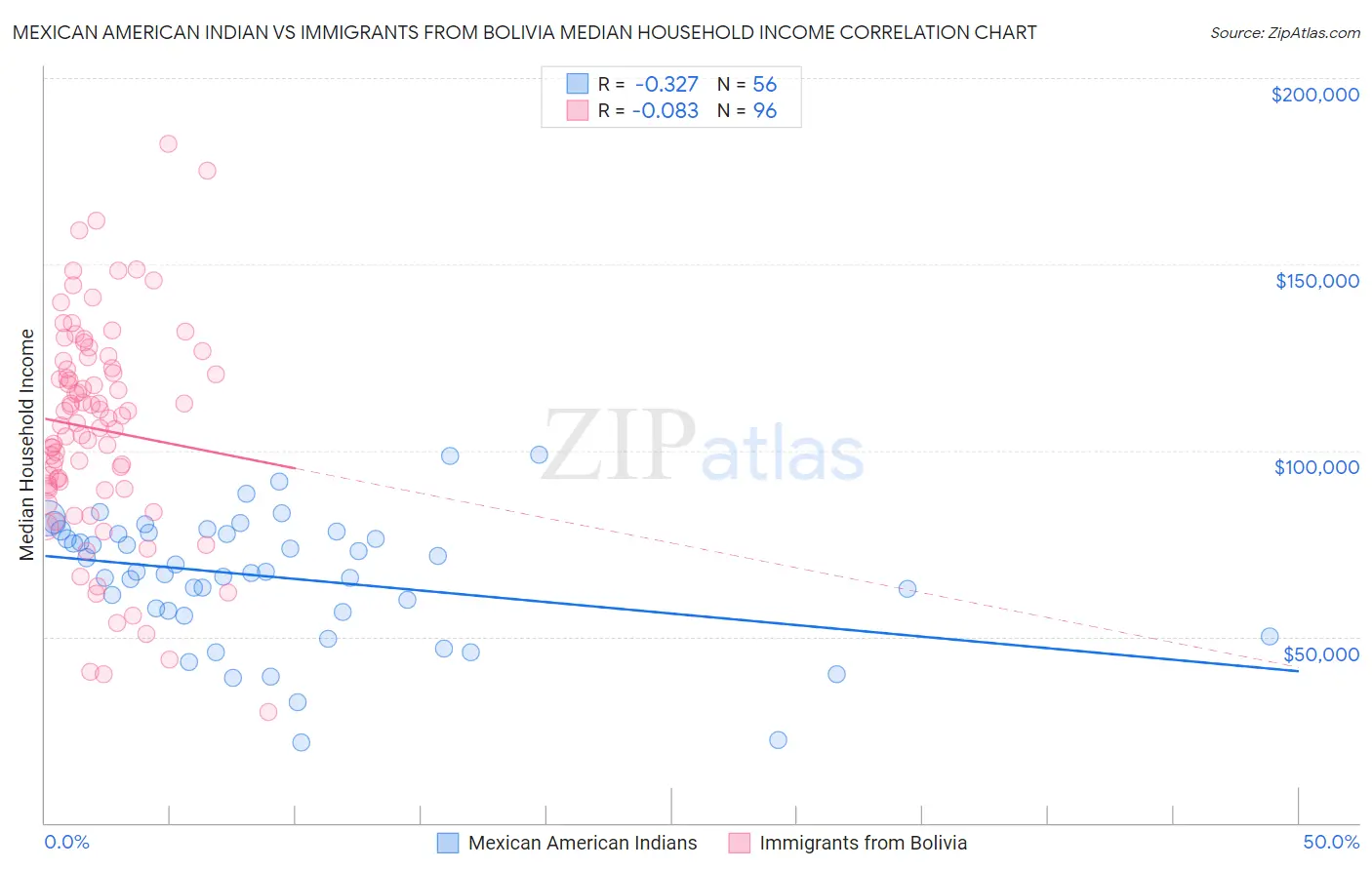 Mexican American Indian vs Immigrants from Bolivia Median Household Income