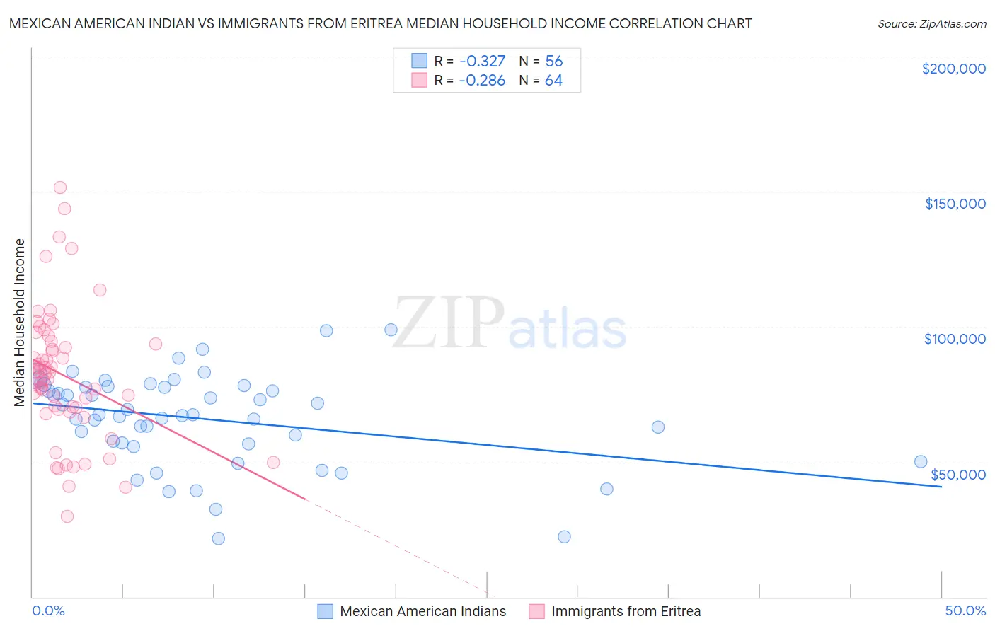 Mexican American Indian vs Immigrants from Eritrea Median Household Income