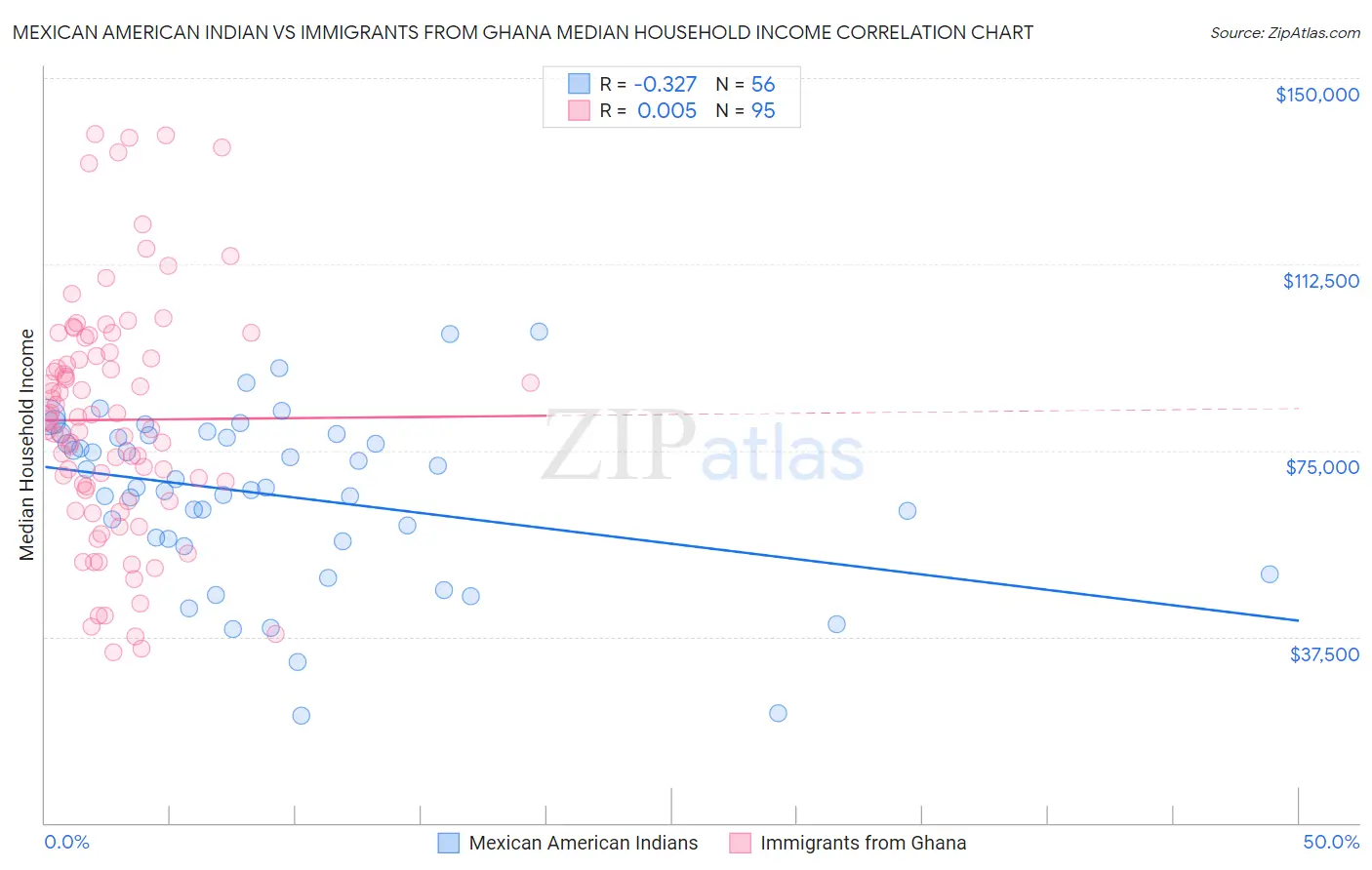 Mexican American Indian vs Immigrants from Ghana Median Household Income
