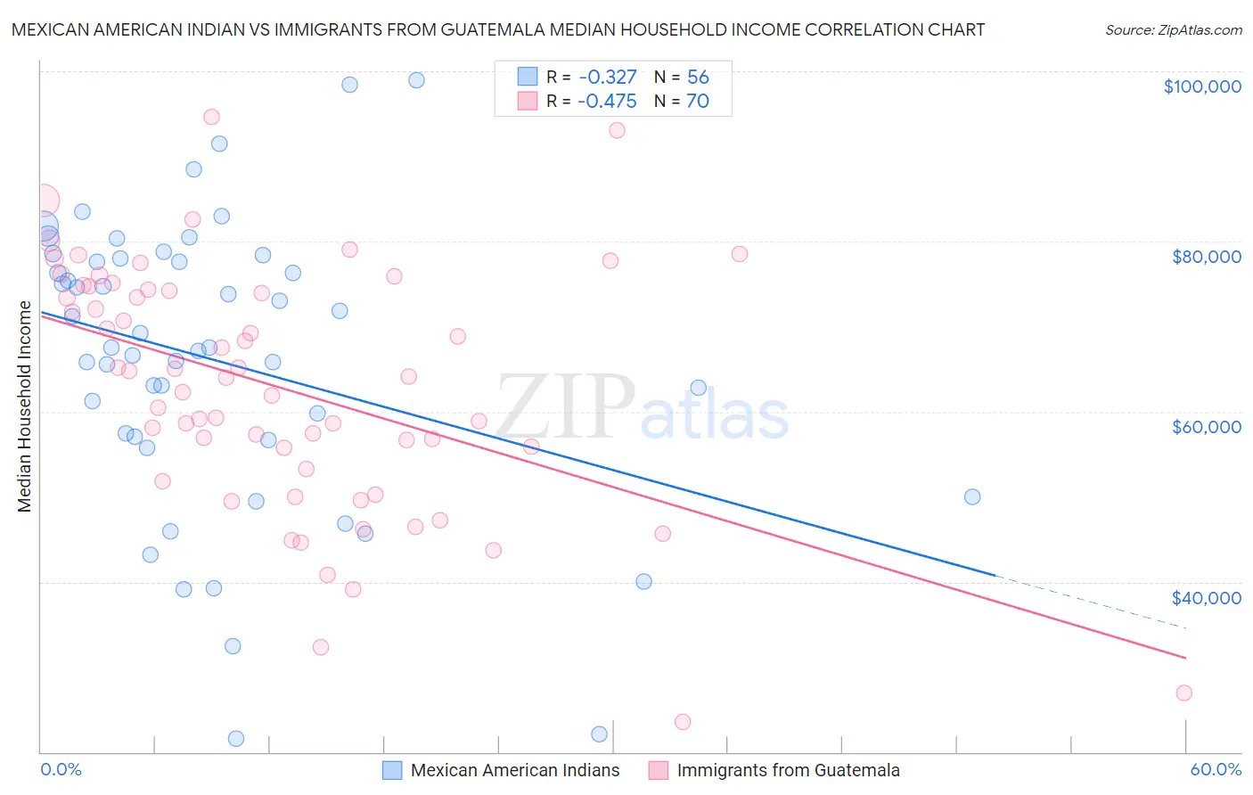 Mexican American Indian vs Immigrants from Guatemala Median Household Income