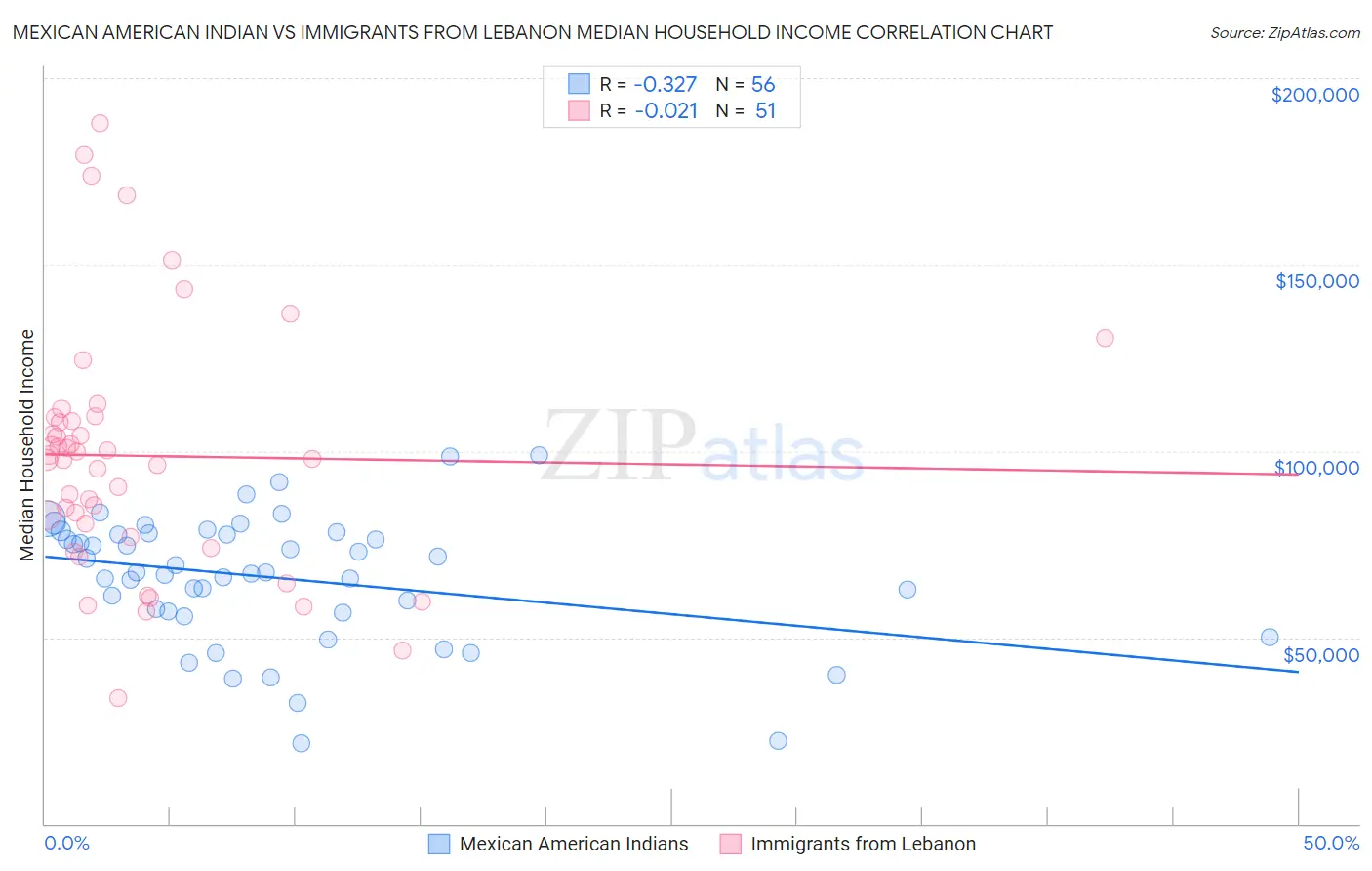 Mexican American Indian vs Immigrants from Lebanon Median Household Income