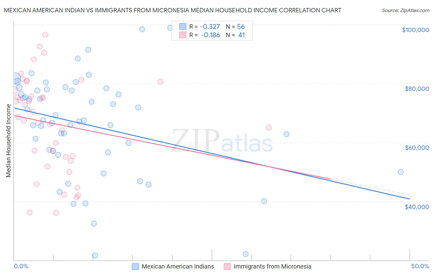 Mexican American Indian vs Immigrants from Micronesia Median Household Income