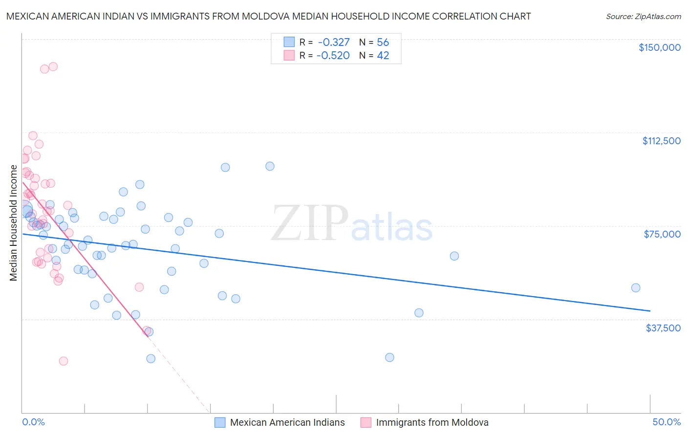 Mexican American Indian vs Immigrants from Moldova Median Household Income