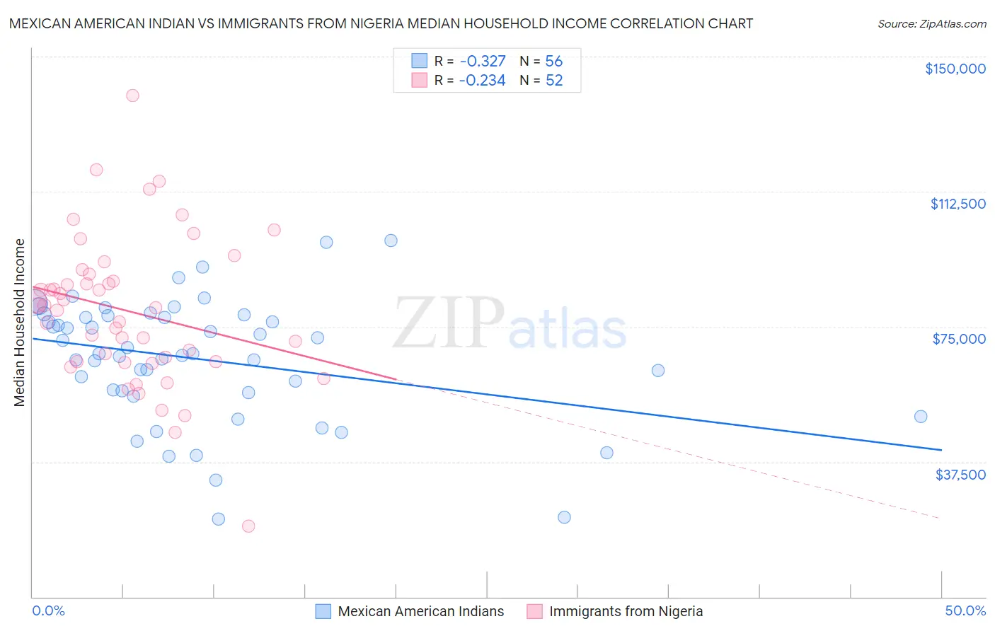 Mexican American Indian vs Immigrants from Nigeria Median Household Income