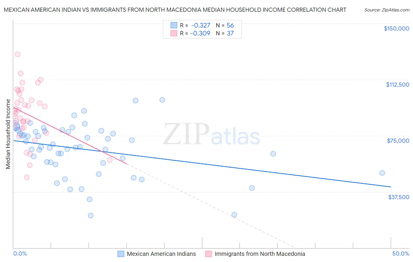 Mexican American Indian vs Immigrants from North Macedonia Median Household Income