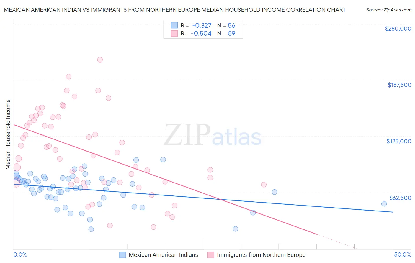 Mexican American Indian vs Immigrants from Northern Europe Median Household Income