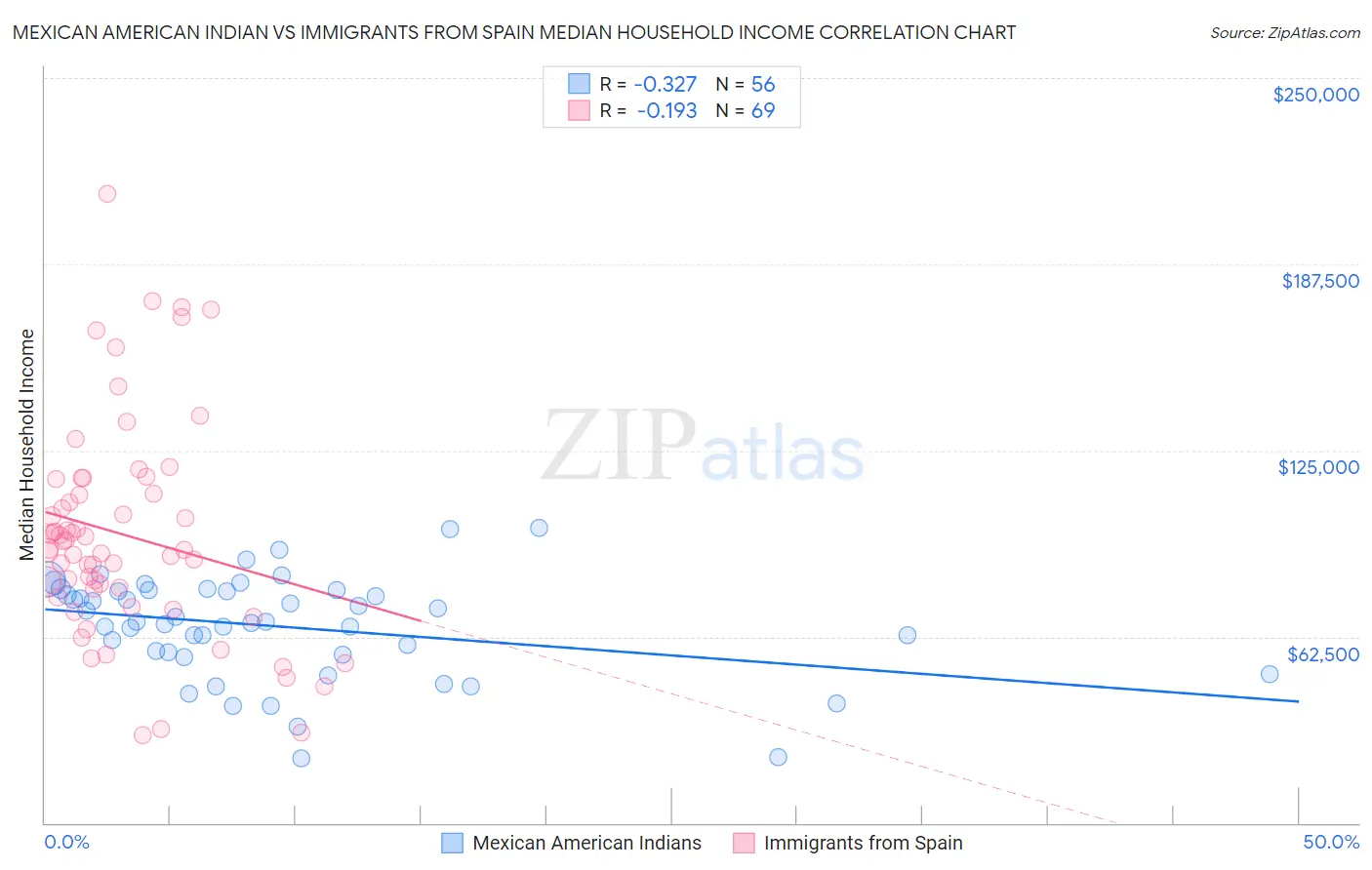 Mexican American Indian vs Immigrants from Spain Median Household Income