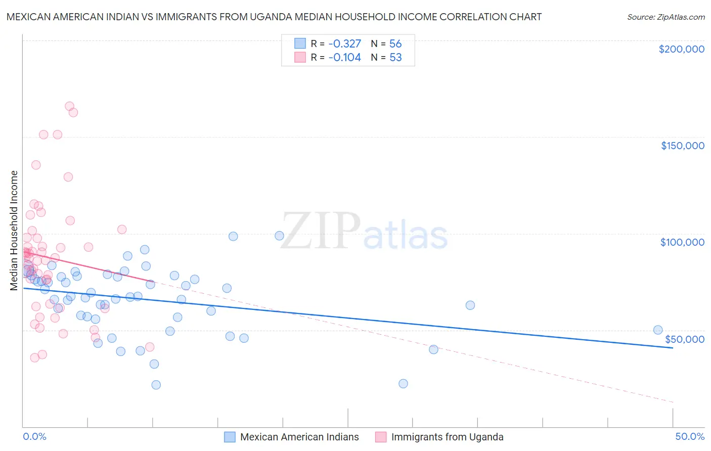 Mexican American Indian vs Immigrants from Uganda Median Household Income