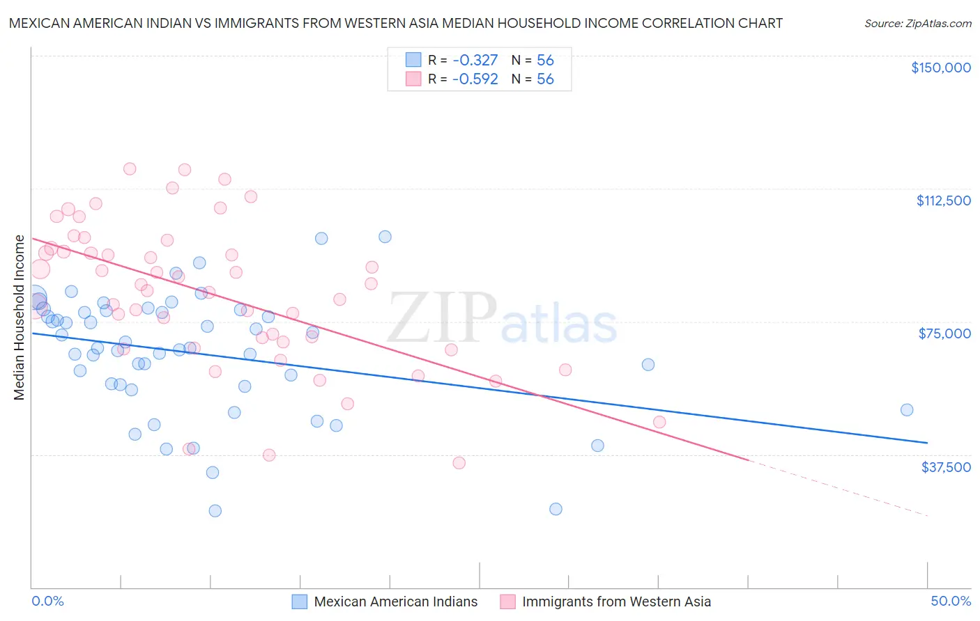 Mexican American Indian vs Immigrants from Western Asia Median Household Income