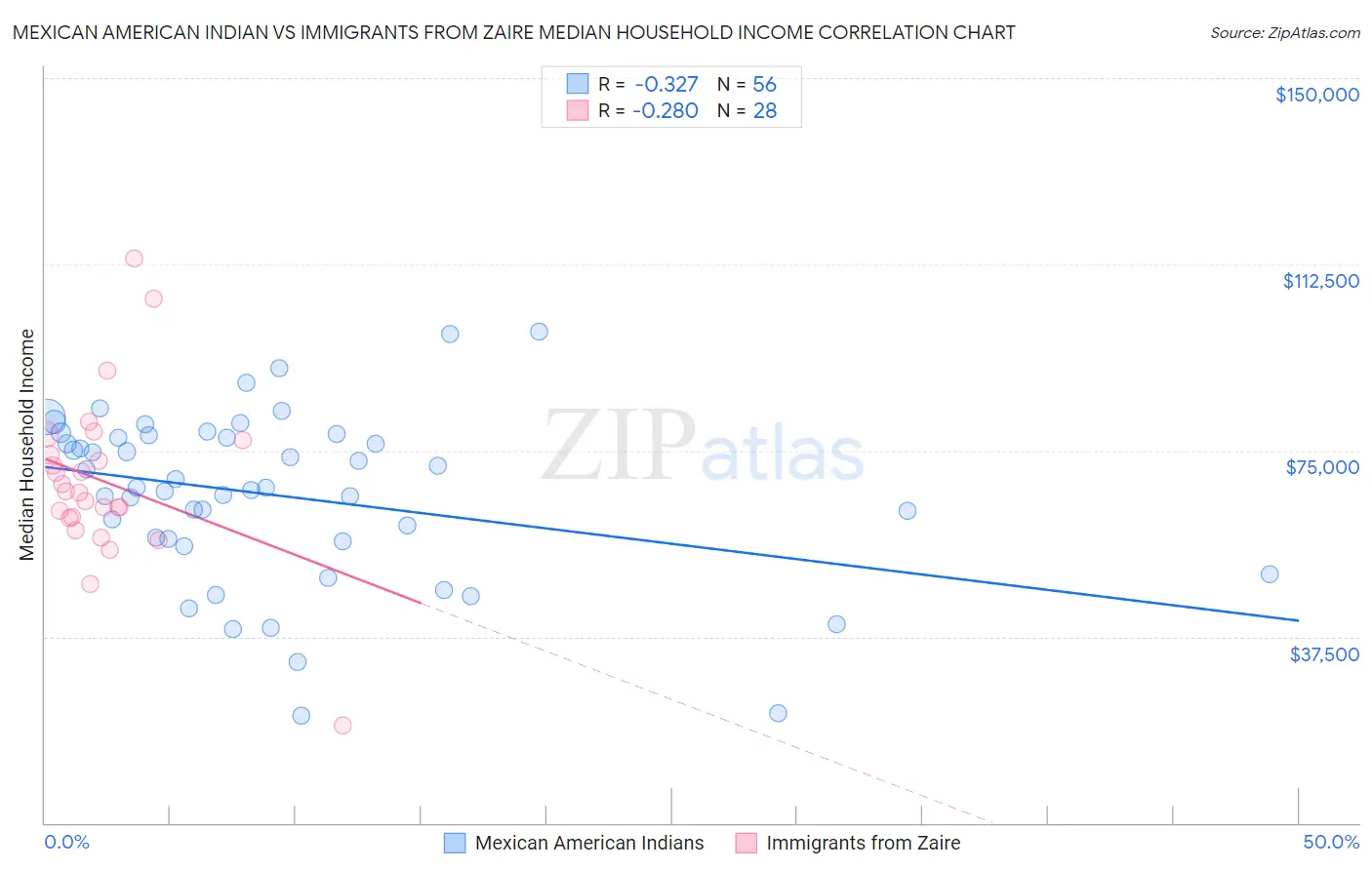 Mexican American Indian vs Immigrants from Zaire Median Household Income