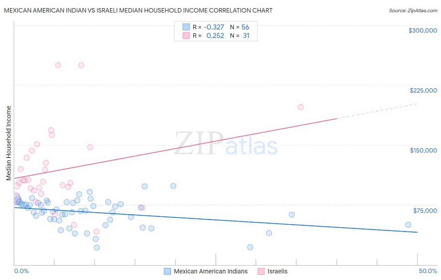 Mexican American Indian vs Israeli Median Household Income