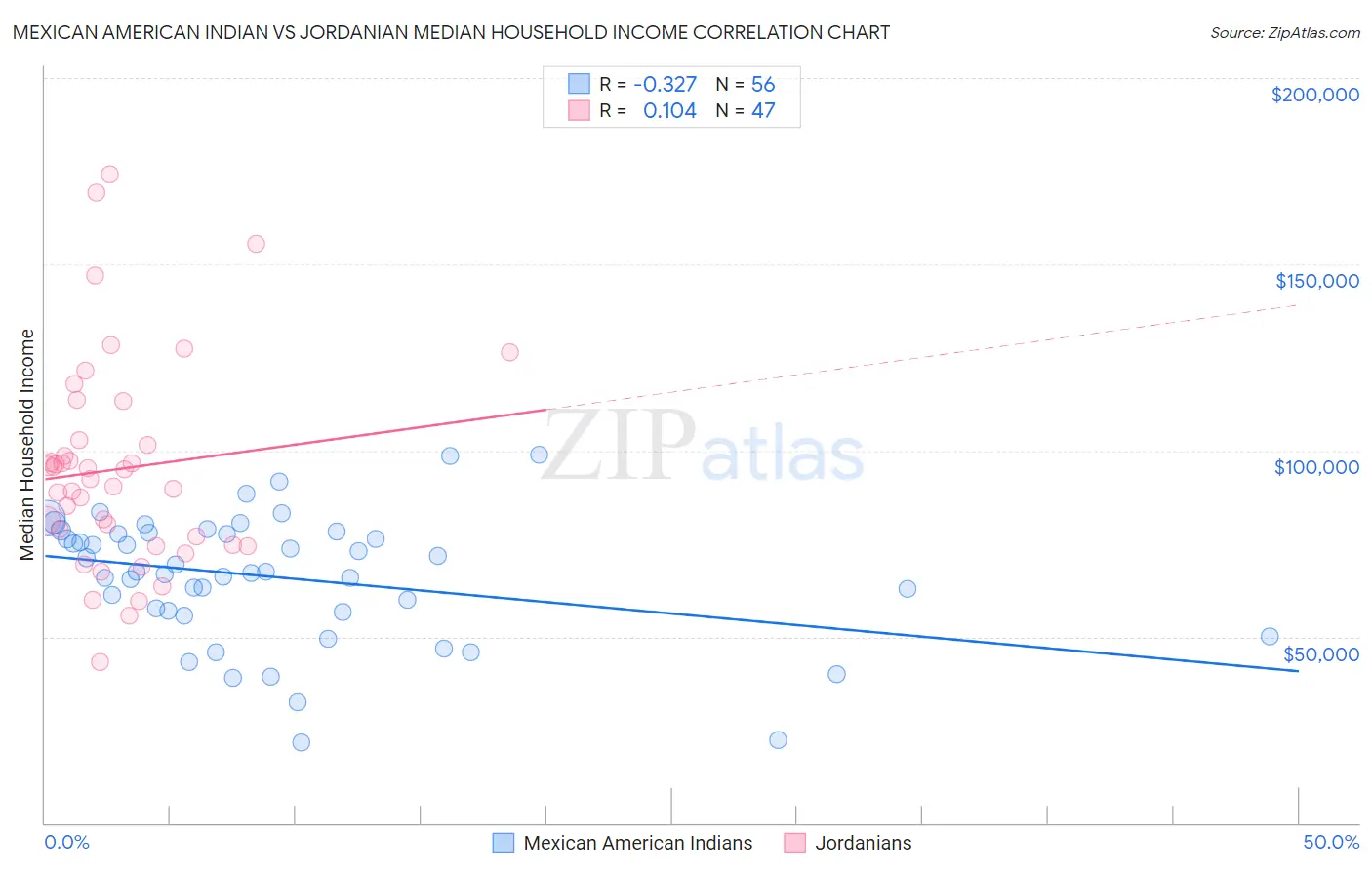 Mexican American Indian vs Jordanian Median Household Income