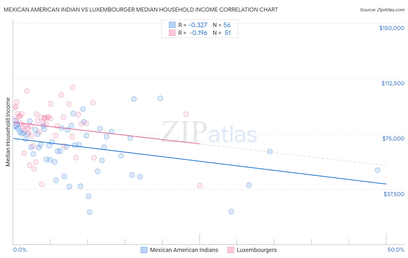 Mexican American Indian vs Luxembourger Median Household Income