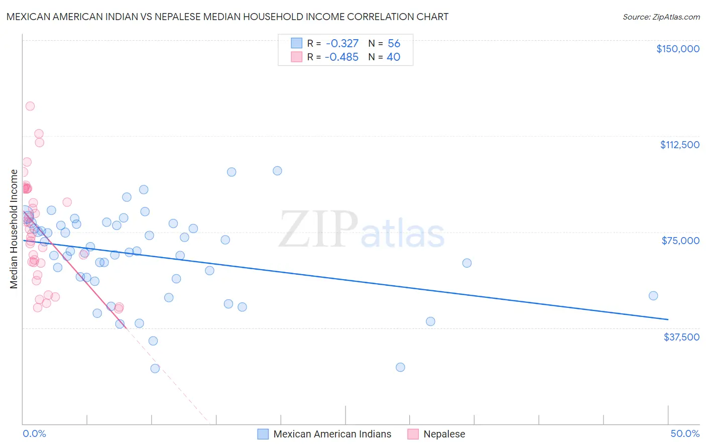 Mexican American Indian vs Nepalese Median Household Income