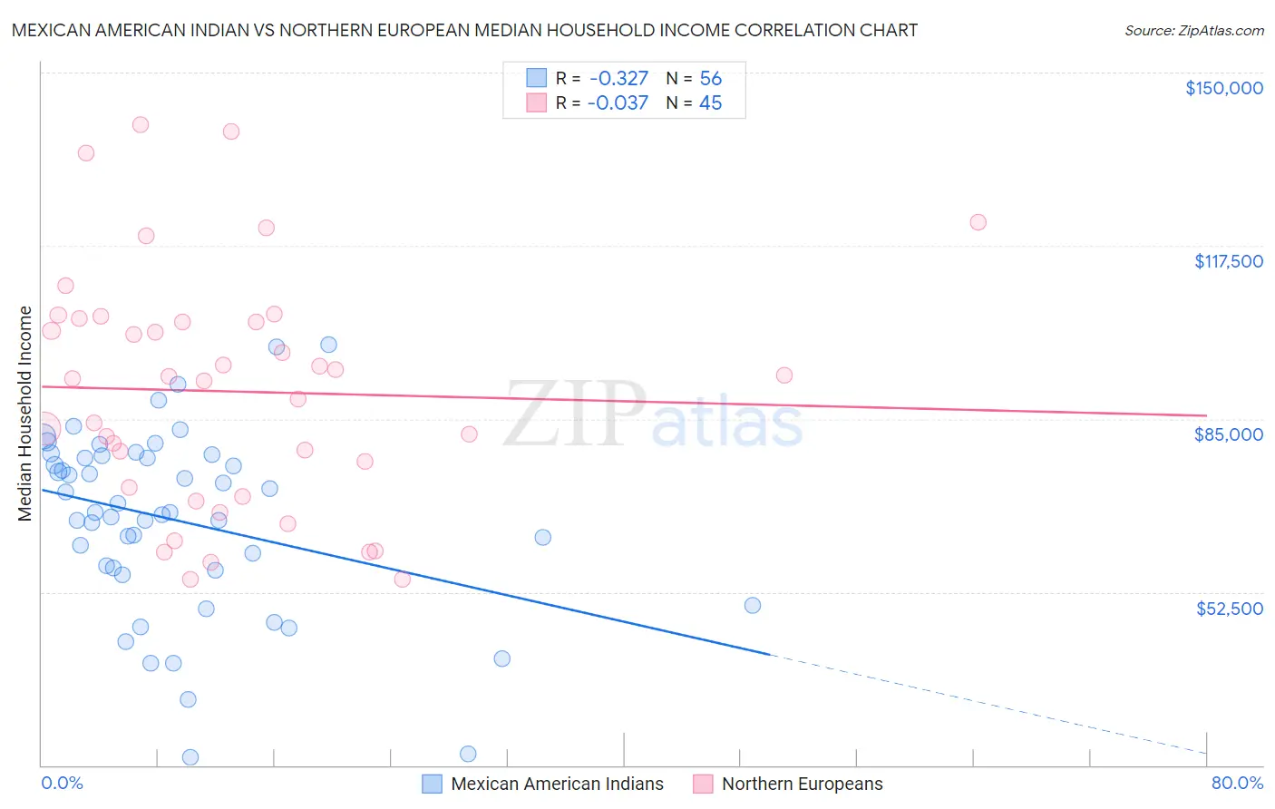 Mexican American Indian vs Northern European Median Household Income