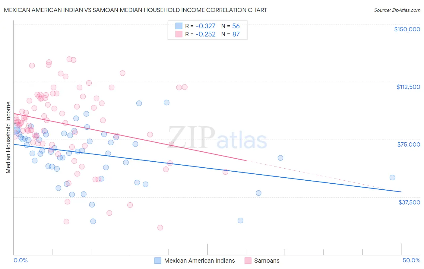 Mexican American Indian vs Samoan Median Household Income