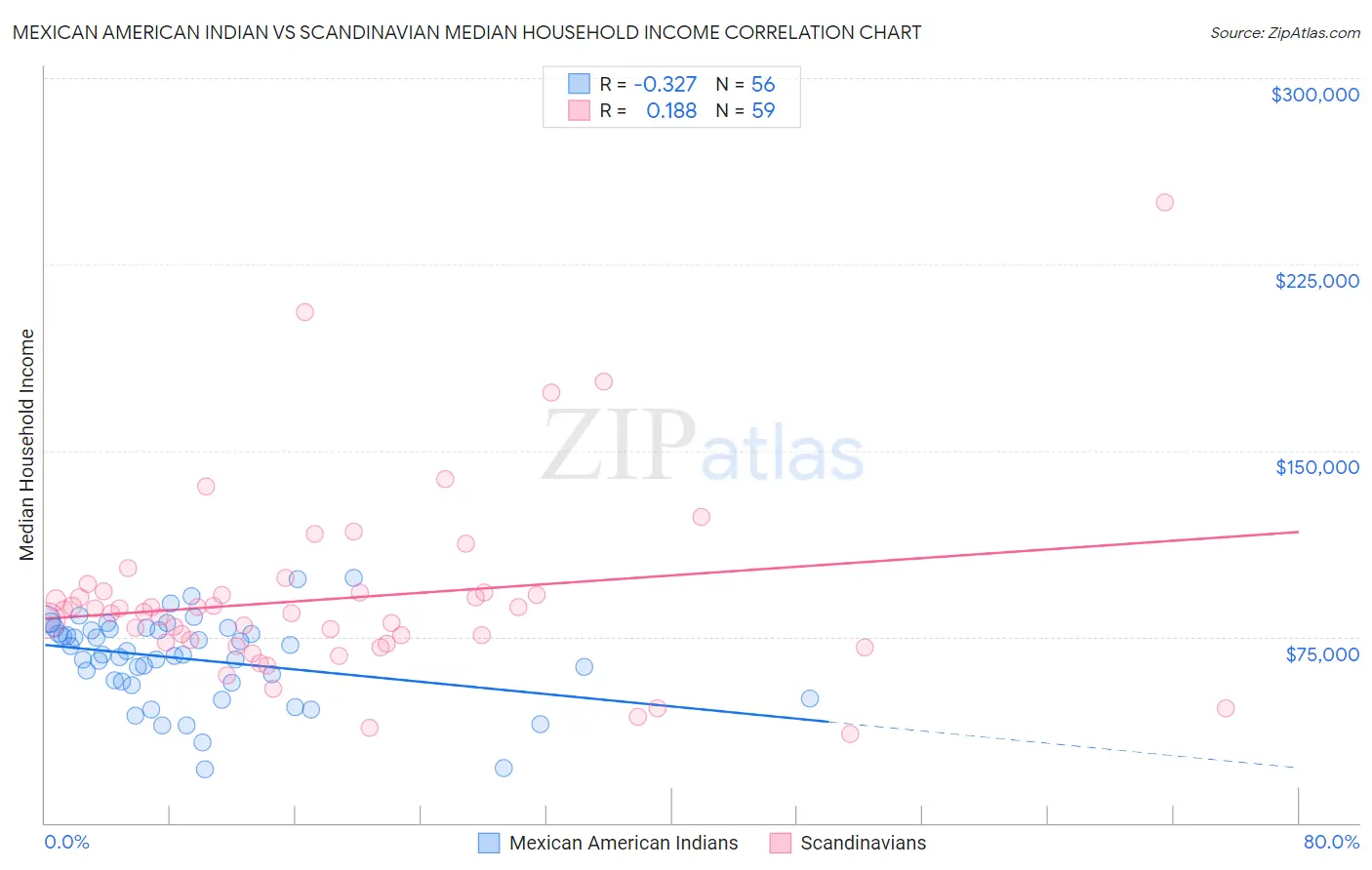 Mexican American Indian vs Scandinavian Median Household Income