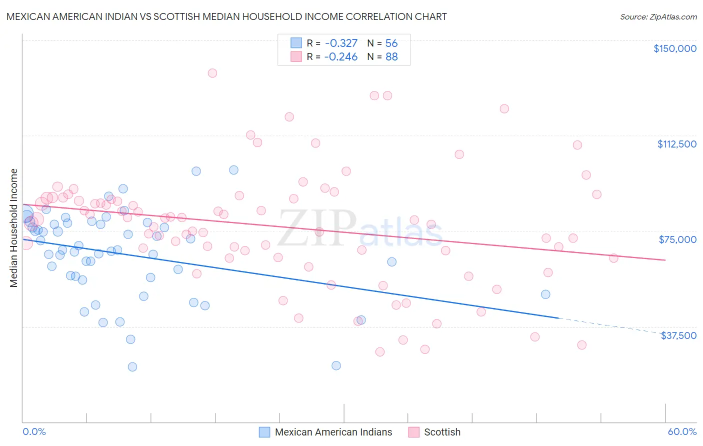 Mexican American Indian vs Scottish Median Household Income