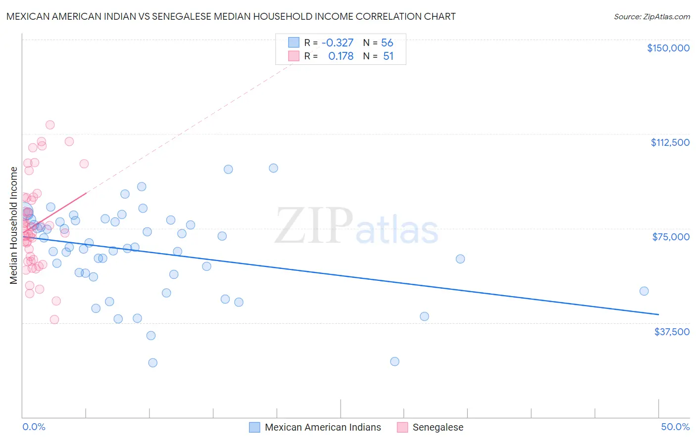 Mexican American Indian vs Senegalese Median Household Income