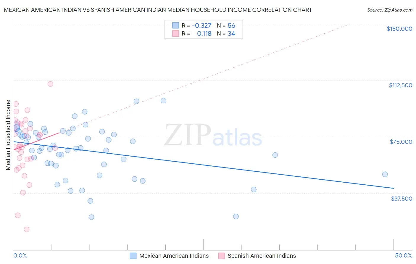 Mexican American Indian vs Spanish American Indian Median Household Income