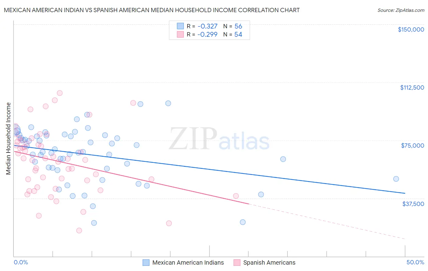 Mexican American Indian vs Spanish American Median Household Income