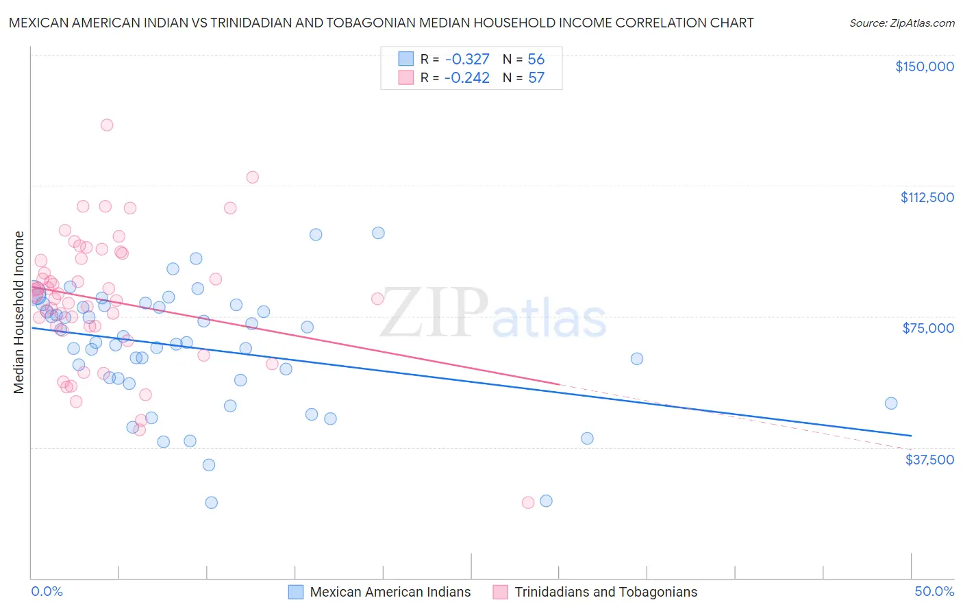 Mexican American Indian vs Trinidadian and Tobagonian Median Household Income