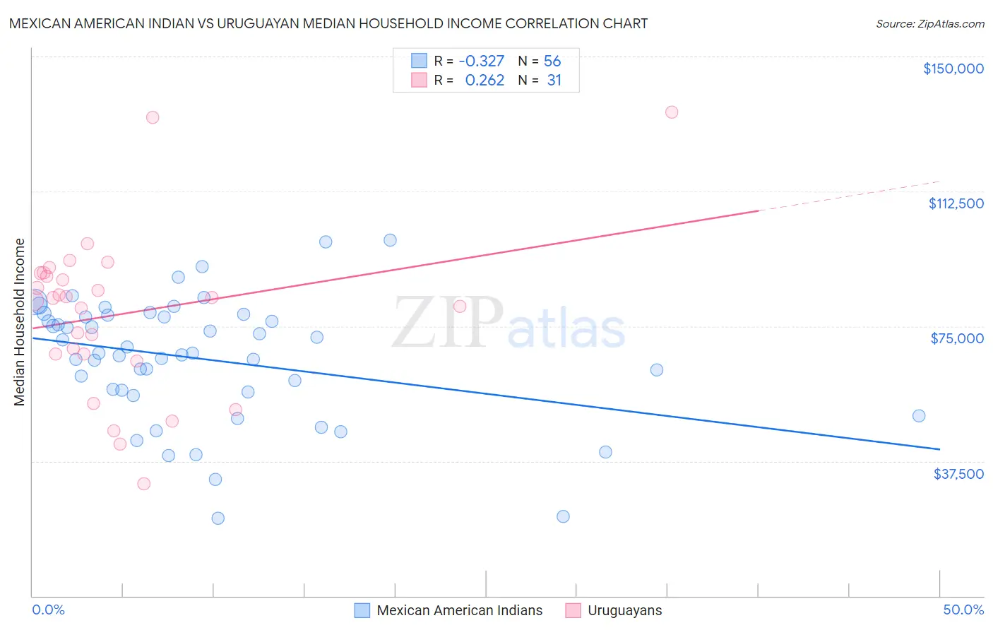 Mexican American Indian vs Uruguayan Median Household Income