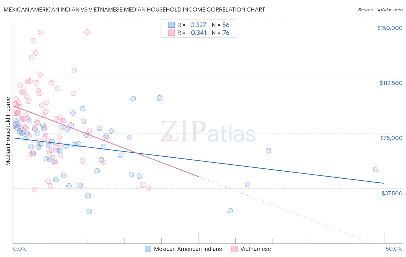 Mexican American Indian vs Vietnamese Median Household Income