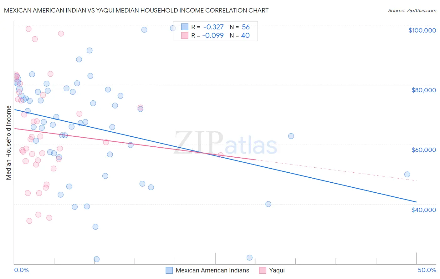 Mexican American Indian vs Yaqui Median Household Income