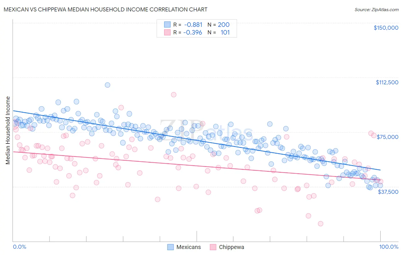 Mexican vs Chippewa Median Household Income
