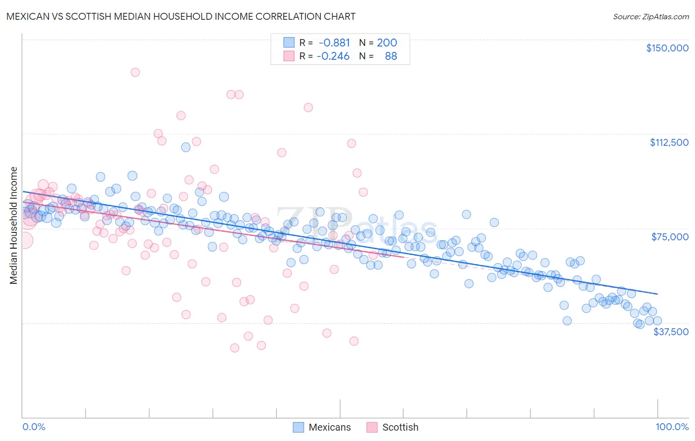 Mexican vs Scottish Median Household Income