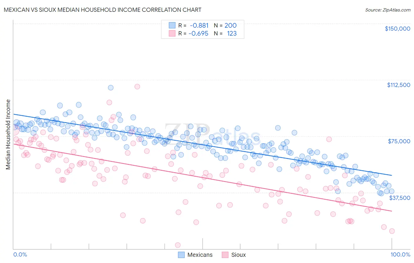 Mexican vs Sioux Median Household Income