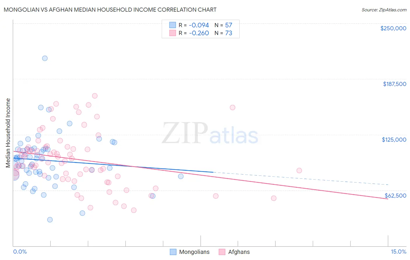 Mongolian vs Afghan Median Household Income