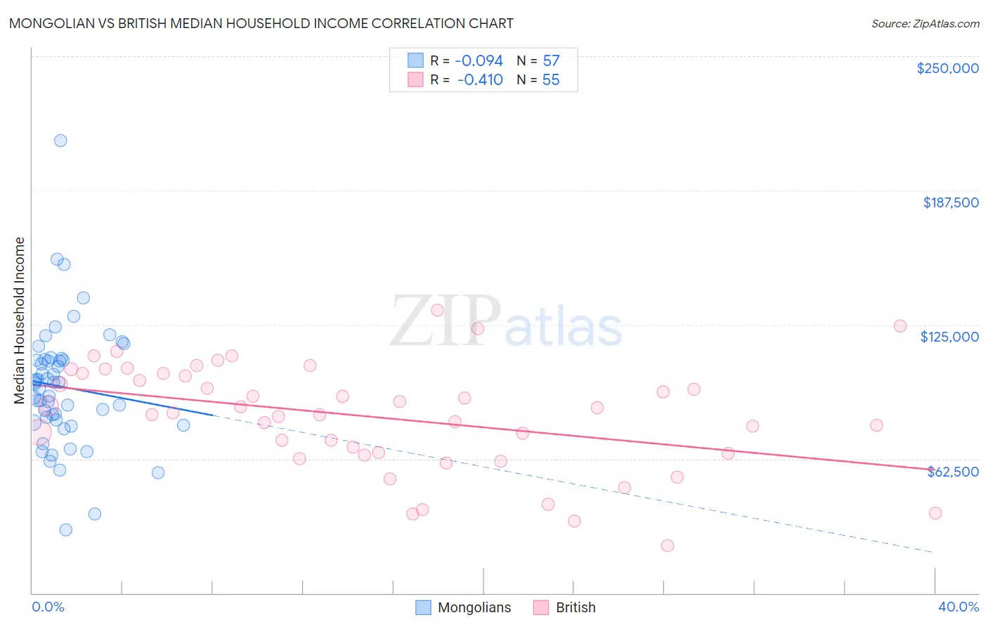 Mongolian vs British Median Household Income