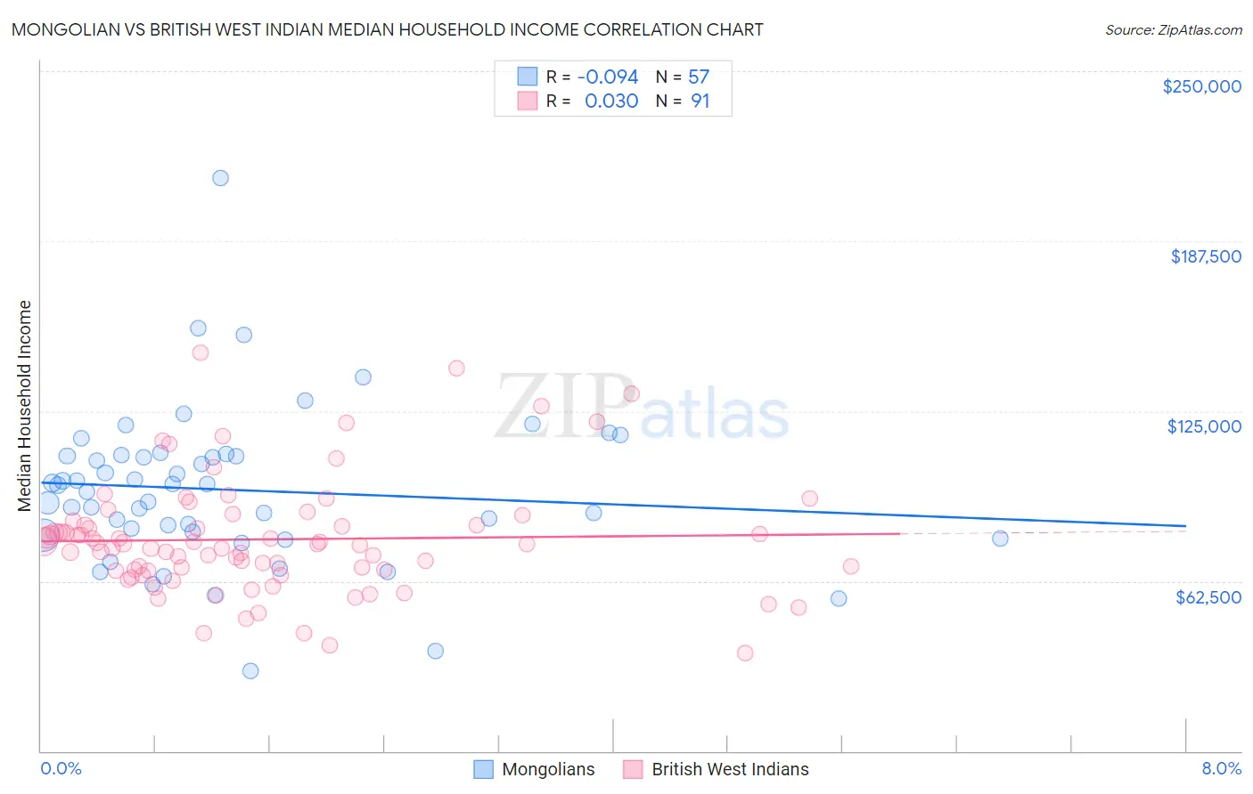 Mongolian vs British West Indian Median Household Income