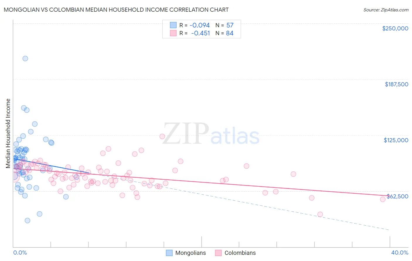 Mongolian vs Colombian Median Household Income