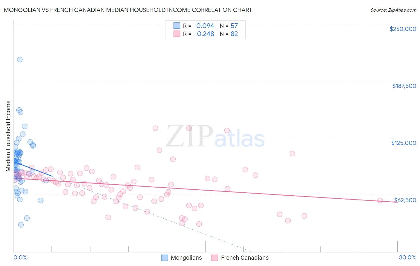 Mongolian vs French Canadian Median Household Income