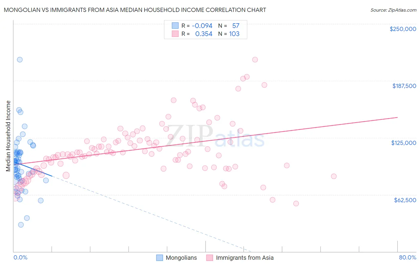 Mongolian vs Immigrants from Asia Median Household Income