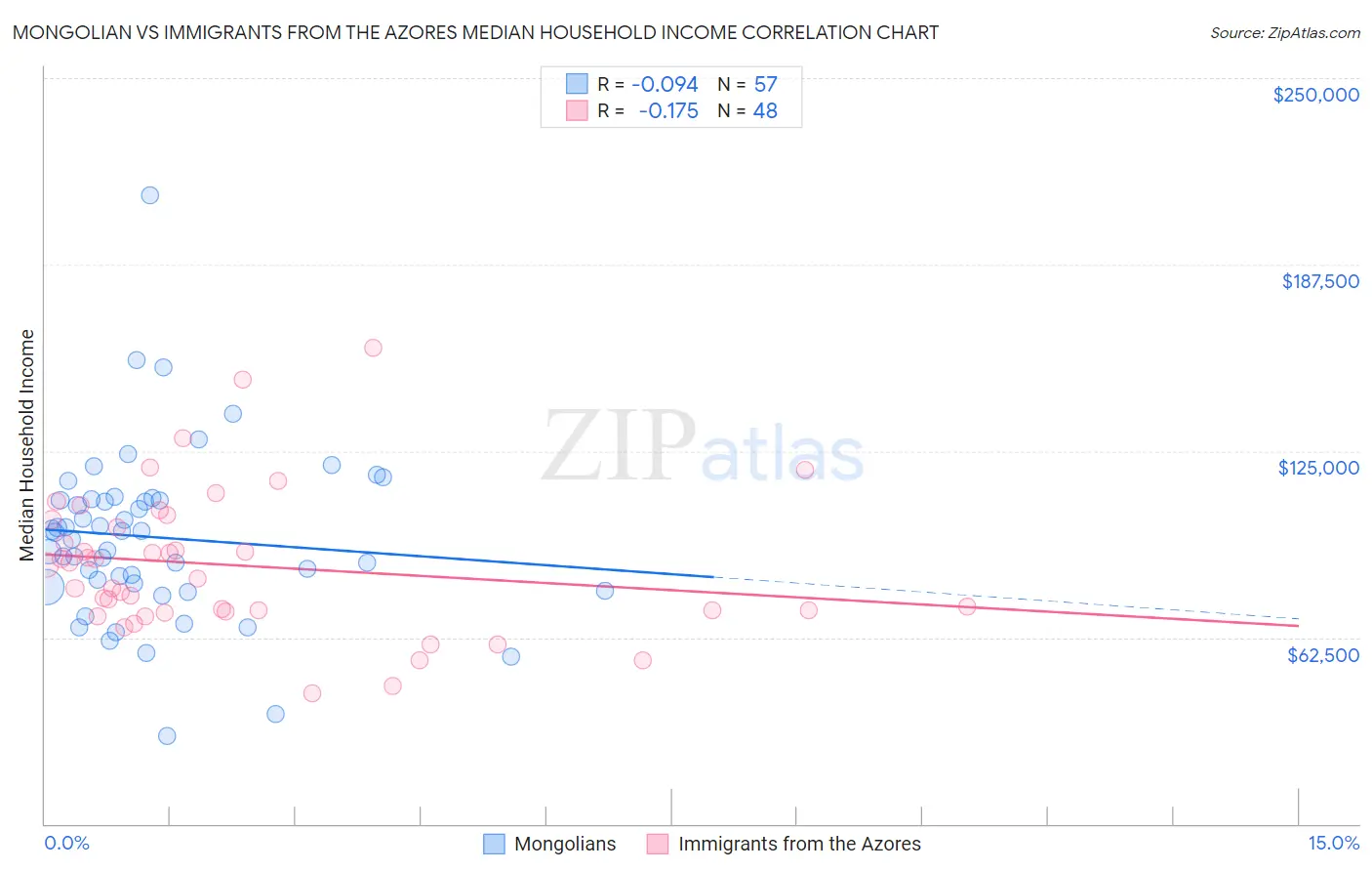 Mongolian vs Immigrants from the Azores Median Household Income