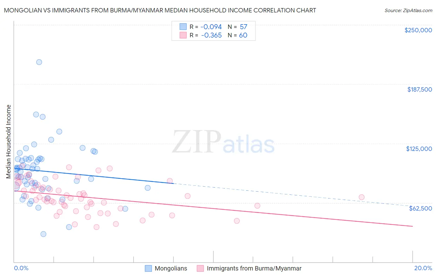 Mongolian vs Immigrants from Burma/Myanmar Median Household Income