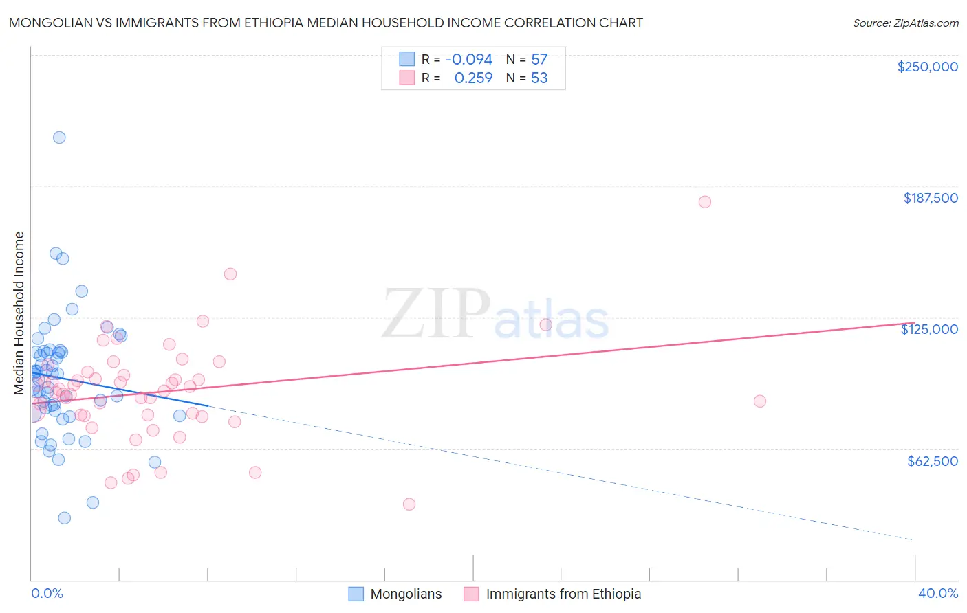 Mongolian vs Immigrants from Ethiopia Median Household Income